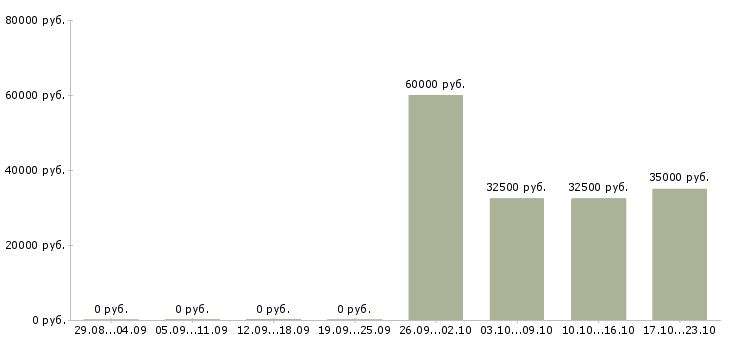 Вакансии руководитель технического отдела Удмуртия - Медиана зарплат руководитель технического отдела Удмуртия за 2 месяца