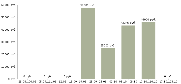Вакансии сборщик на производство в Туле - Медиана зарплат сборщик на производство в Туле за 2 месяца