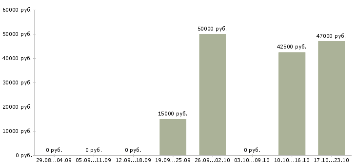 Вакансии слесарь 6 разряда в Белгороде - Медиана зарплат слесарь 6 разряда в Белгороде за 2 месяца