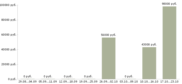 Вакансии сменный техник Колпино - Медиана зарплат сменный техник Колпино за 2 месяца