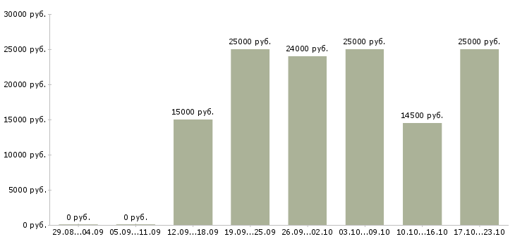 Вакансии сотрудник на рекламу в Мурманске - Медиана зарплат сотрудник на рекламу в Мурманске за 2 месяца