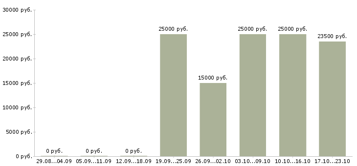 Вакансии сотрудник по заявкам в Мурманске - Медиана зарплат сотрудник по заявкам в Мурманске за 2 месяца