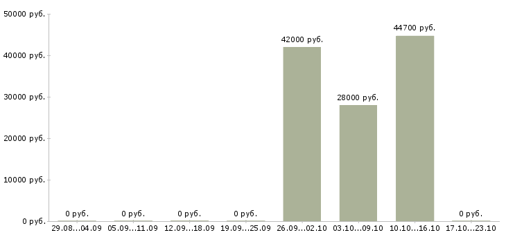 Вакансии сотрудник столовой в Костроме - Медиана зарплат сотрудник столовой в Костроме за 2 месяца