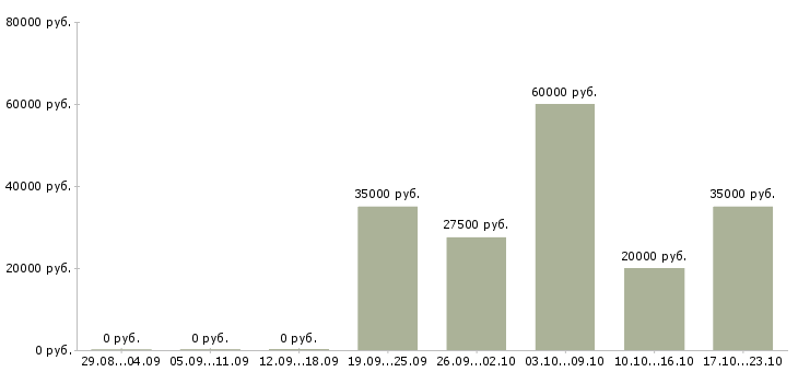 Вакансии специалист взыскания задолженности в Ярославле - Медиана зарплат специалист взыскания задолженности в Ярославле за 2 месяца