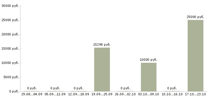 Вакансии специалист по внедрению по в Барнауле - Медиана зарплат специалист по внедрению по в Барнауле за 2 месяца