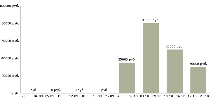 Вакансии специалист по монтажу в Красноярске - Медиана зарплат специалист по монтажу в Красноярске за 2 месяца