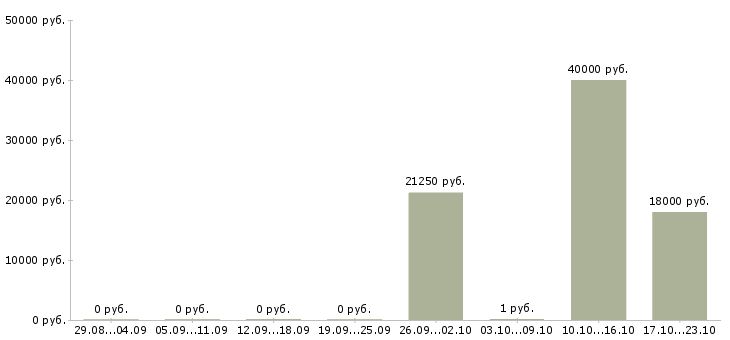Вакансии специалист по отчетности Симферополь - Медиана зарплат специалист по отчетности Симферополь за 2 месяца
