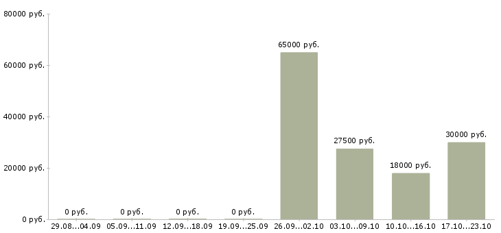 Вакансии специалист по системам безопасности Татарстан - Медиана зарплат специалист по системам безопасности Татарстан за 2 месяца