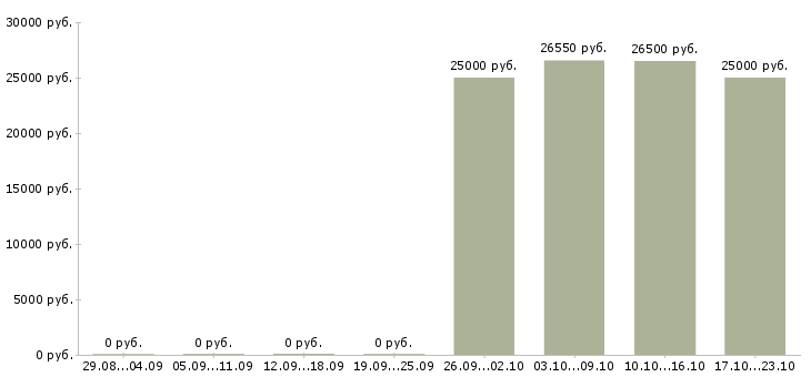 Вакансии специалист приемки товара в Новосибирске - Медиана зарплат специалист приемки товара в Новосибирске за 2 месяца
