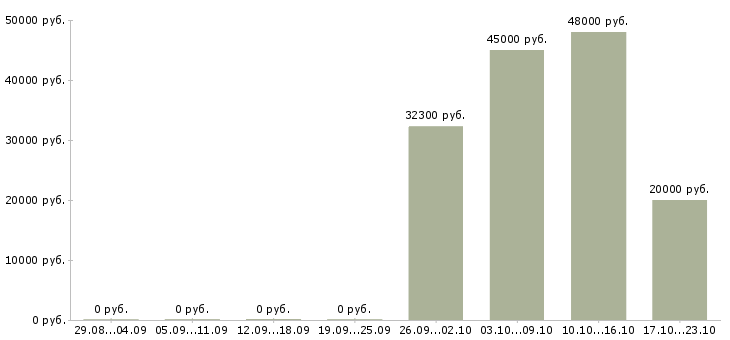 Вакансии специалист склада в Иваново - Медиана зарплат специалист склада в Иваново за 2 месяца