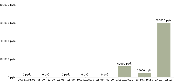 Вакансии специалист склада в Кургане - Медиана зарплат специалист склада в Кургане за 2 месяца