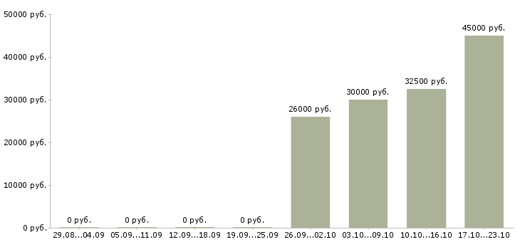 Вакансии творческие работники Татарстан - Медиана зарплат творческие работники Татарстан за 2 месяца