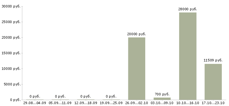 Вакансии техник по обслуживанию оборудования в Владимире - Медиана зарплат техник по обслуживанию оборудования в Владимире за 2 месяца