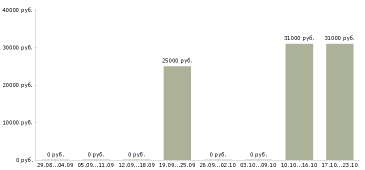 Вакансии торговый представитель с авто Кабардино-балкария - Медиана зарплат торговый представитель с авто Кабардино-балкария за 2 месяца