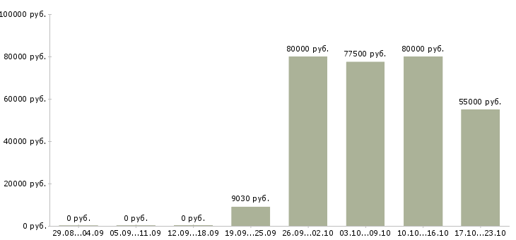 Вакансии требуются машинисты в Новосибирске - Медиана зарплат требуются машинисты в Новосибирске за 2 месяца