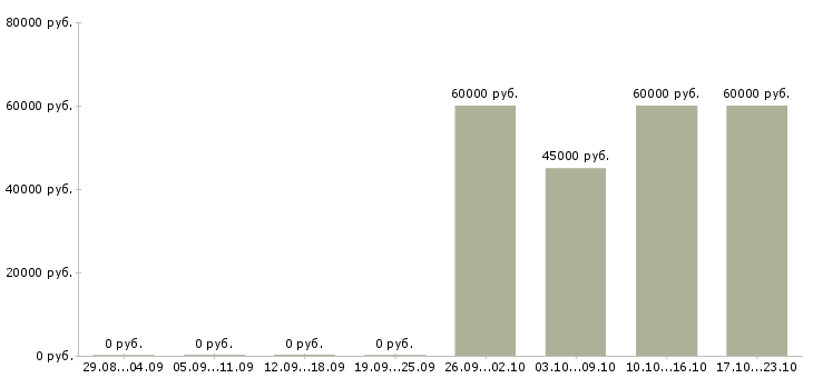 Вакансии требуются сборщики Удмуртия - Медиана зарплат требуются сборщики Удмуртия за 2 месяца