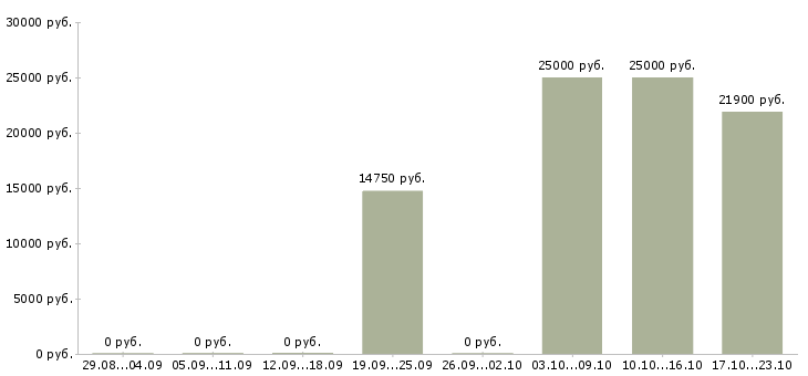 Вакансии уборщица горничная Санкт-петербург - Медиана зарплат уборщица горничная Санкт-петербург за 2 месяца