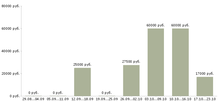 Вакансии удаленная за пк в Чебоксарах - Медиана зарплат удаленная за пк в Чебоксарах за 2 месяца