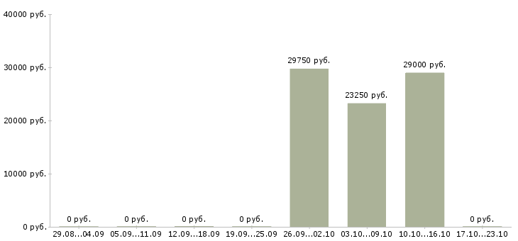 Вакансии юрист в юридическую компанию в Перми - Медиана зарплат юрист в юридическую компанию в Перми за 2 месяца