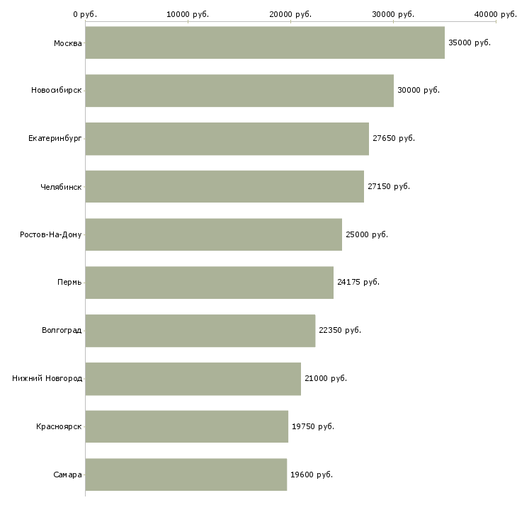 Поиск работы повар на производство-Медиана зарплаты для вакансии «повар на производство» в других городах