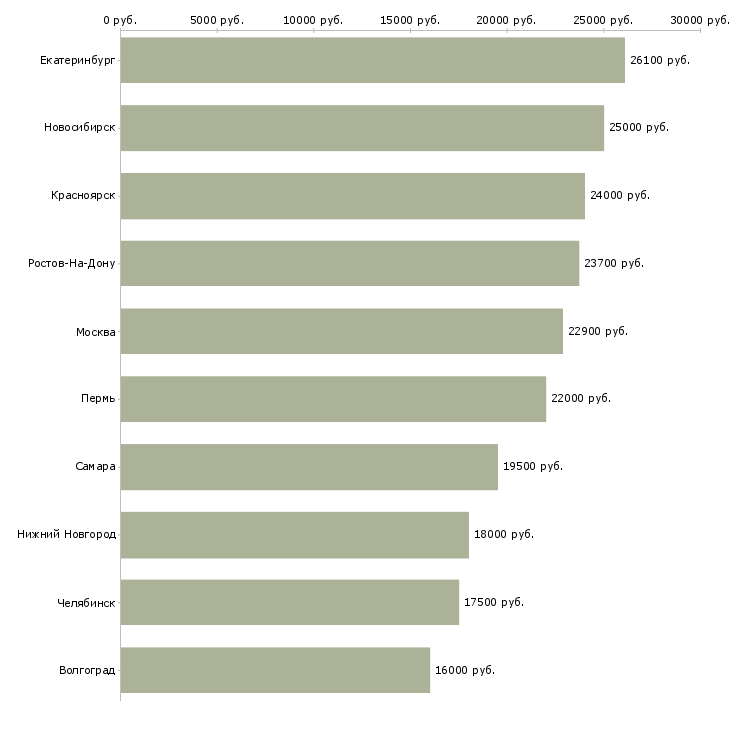 Поиск работы продавец магазина косметики-Медиана зарплаты для вакансии «продавец магазина косметики» в других городах