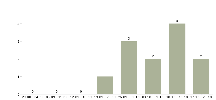 Работа логист транспортный Башкортостан - Число вакансий Башкортостан по специальности логист транспортный за 2 месяца