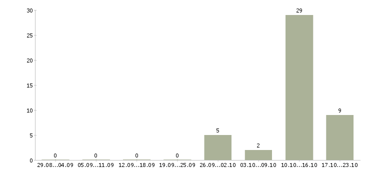 Работа сменный техник Колпино - Число вакансий Колпино по специальности сменный техник за 2 месяца