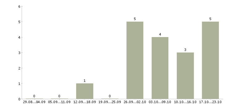 Работа менеджер по заявкам Набережные челны - Число вакансий Набережные челны по специальности менеджер по заявкам за 2 месяца