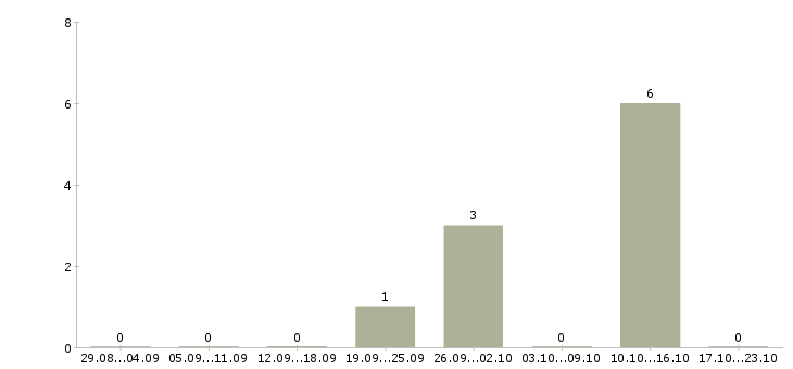 Работа продавец овощей и фруктов Нижний новгород - Число вакансий Нижний новгород по специальности продавец овощей и фруктов за 2 месяца