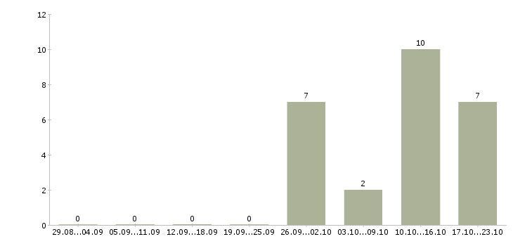 Работа сварщик ручной сварки Нижний новгород - Число вакансий Нижний новгород по специальности сварщик ручной сварки за 2 месяца