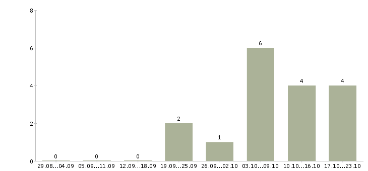 Работа менеджер по продажам запчастей Ростов-на-дону - Число вакансий Ростов-на-дону по специальности менеджер по продажам запчастей за 2 месяца