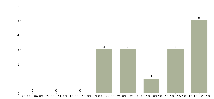 Работа врач участковый детский Санкт-петербург - Число вакансий Санкт-петербург по специальности врач участковый детский за 2 месяца