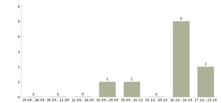 Работа менеджера по реализации Симферополь - Число вакансий Симферополь по специальности менеджера по реализации за 2 месяца