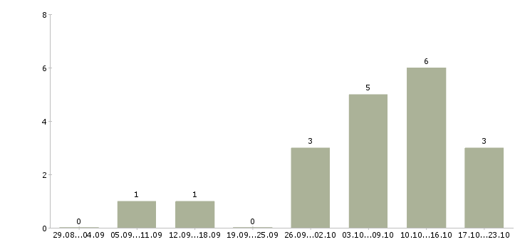 Работа администратор на подработку Татарстан - Число вакансий Татарстан по специальности администратор на подработку за 2 месяца