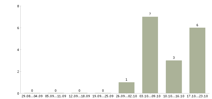 Работа специалист по системам безопасности Татарстан - Число вакансий Татарстан по специальности специалист по системам безопасности за 2 месяца