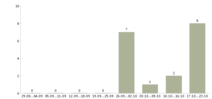 Работа творческий работник Татарстан - Число вакансий Татарстан по специальности творческий работник за 2 месяца