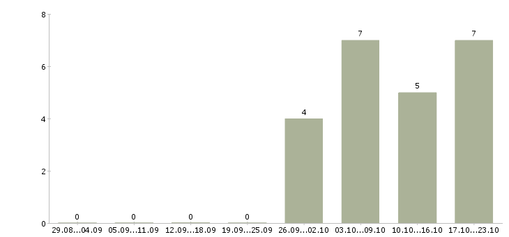 Работа требуется менеджер по продажам Тыва - Число вакансий Тыва по специальности требуется менеджер по продажам за 2 месяца