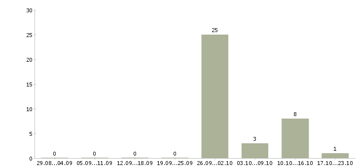 Работа руководитель технического отдела Удмуртия - Число вакансий Удмуртия по специальности руководитель технического отдела за 2 месяца