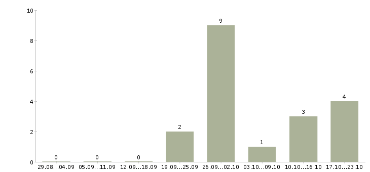 Работа приглашаю в команду Улан-удэ - Число вакансий Улан-удэ по специальности приглашаю в команду за 2 месяца