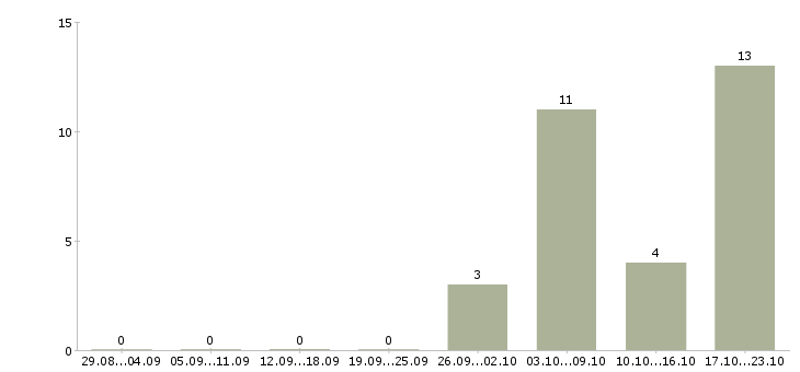 Работа успешная карьера Чувашия - Число вакансий Чувашия по специальности успешная карьера за 2 месяца
