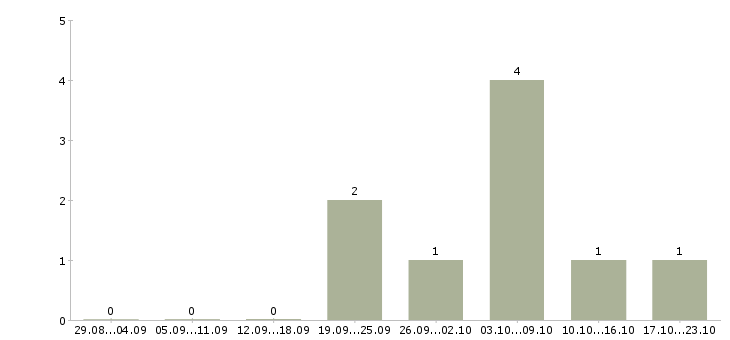 Работа контролер вахта в Балашихе - Число вакансий в Балашихе по специальности контролер вахта за 2 месяца