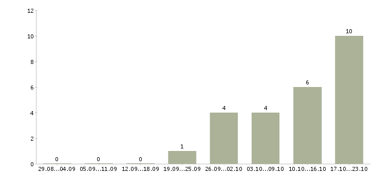 Работа начальник отдела качества в Барнауле - Число вакансий в Барнауле по специальности начальник отдела качества за 2 месяца