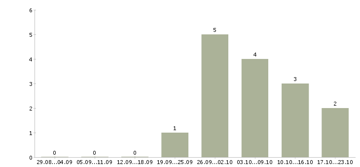 Работа руководитель интернет проектов в Барнауле - Число вакансий в Барнауле по специальности руководитель интернет проектов за 2 месяца