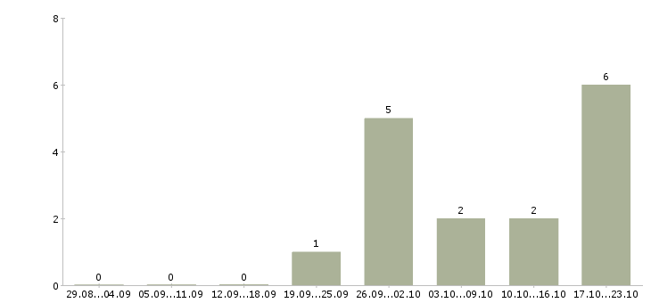 Работа специалист по внедрению по в Барнауле - Число вакансий в Барнауле по специальности специалист по внедрению по за 2 месяца