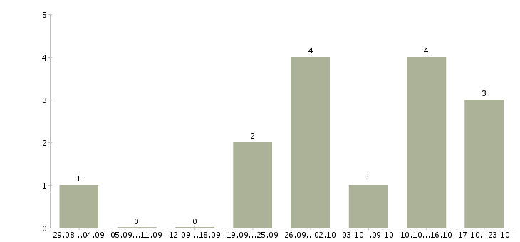 Работа менеджер по продажам интернет магазина в Белгороде - Число вакансий в Белгороде по специальности менеджер по продажам интернет магазина за 2 месяца