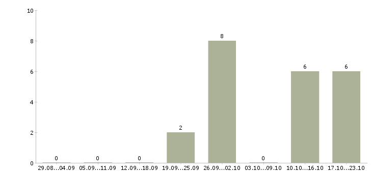Работа слесарь 6 разряда в Белгороде - Число вакансий в Белгороде по специальности слесарь 6 разряда за 2 месяца