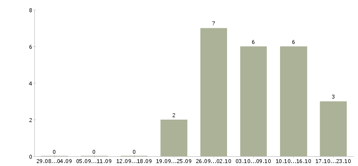 Работа оператор линии на производство в Владимире - Число вакансий в Владимире по специальности оператор линии на производство за 2 месяца
