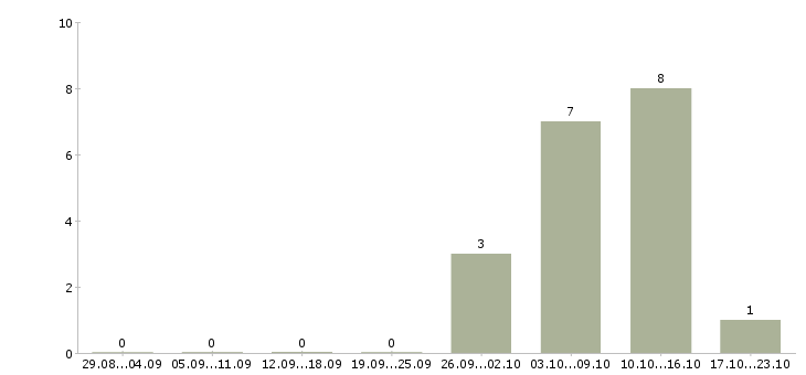 Работа токарь универсал в Екатеринбурге - Число вакансий в Екатеринбурге по специальности токарь универсал за 2 месяца