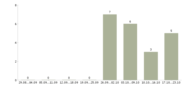 Работа грузчик с проживанием в Зеленограде - Число вакансий в Зеленограде по специальности грузчик с проживанием за 2 месяца