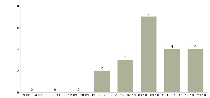 Работа менеджер удаленных продаж в Ижевске - Число вакансий в Ижевске по специальности менеджер удаленных продаж за 2 месяца